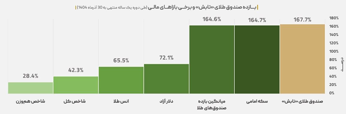 تامین سرمایه تمدن