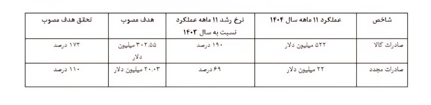 منطقه آزاد ارس