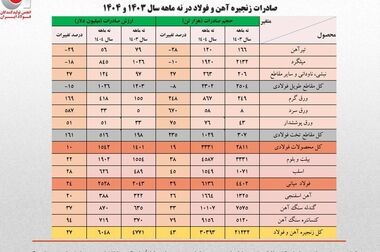 عضو هیئت مدیره انجمن فولاد: تولید قطع نمی‌شود/ از بحران عبور می‌کنیم