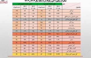 ارزش صادرات زنجیره فولاد از ۶ میلیارد دلار فراتر رفت/ سهم تولیدکنندگان از صادرات فولاد فقط ۴۰ درصد!