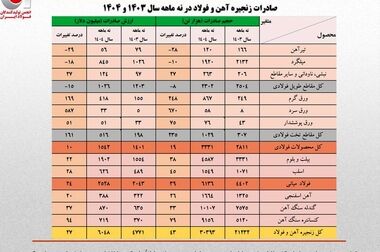 ارزش صادرات ۱۰ ماهه زنجیره فولاد از کل سال گذشته فراتر رفت