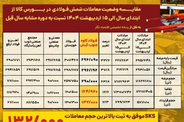 ارائه «برنامه عرضه» از الزامات ورود مجدد خودرو به بورس کالا است/ اگر راهکار مؤثرتری از بورس وجود داشت، قطعا تاکنون ارائه می شد