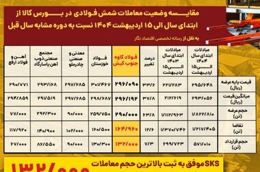نخستین برات الکترونیکی زنجیره تولید در بستر بورس کالا صادر شد/ الکترونیکی شدن تمام فرایند تسویه معاملات در آینده نزدیک