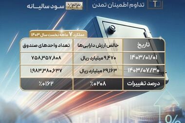 آغاز تامین مالی جمعی شرکت «فرامید تجارت» از بستر سکوی آی بی کراد تأمین سرمایه تمدن