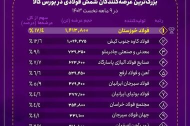 فولاد خوزستان همچنان پیشتاز عرصه‌های موفقیت