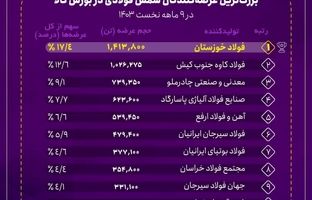 فولاد خوزستان، پیشتاز عرضه شمش فولادی در کشور