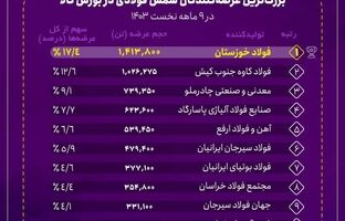 فولاد خوزستان، پیشتاز عرضه شمش فولادی در کشور