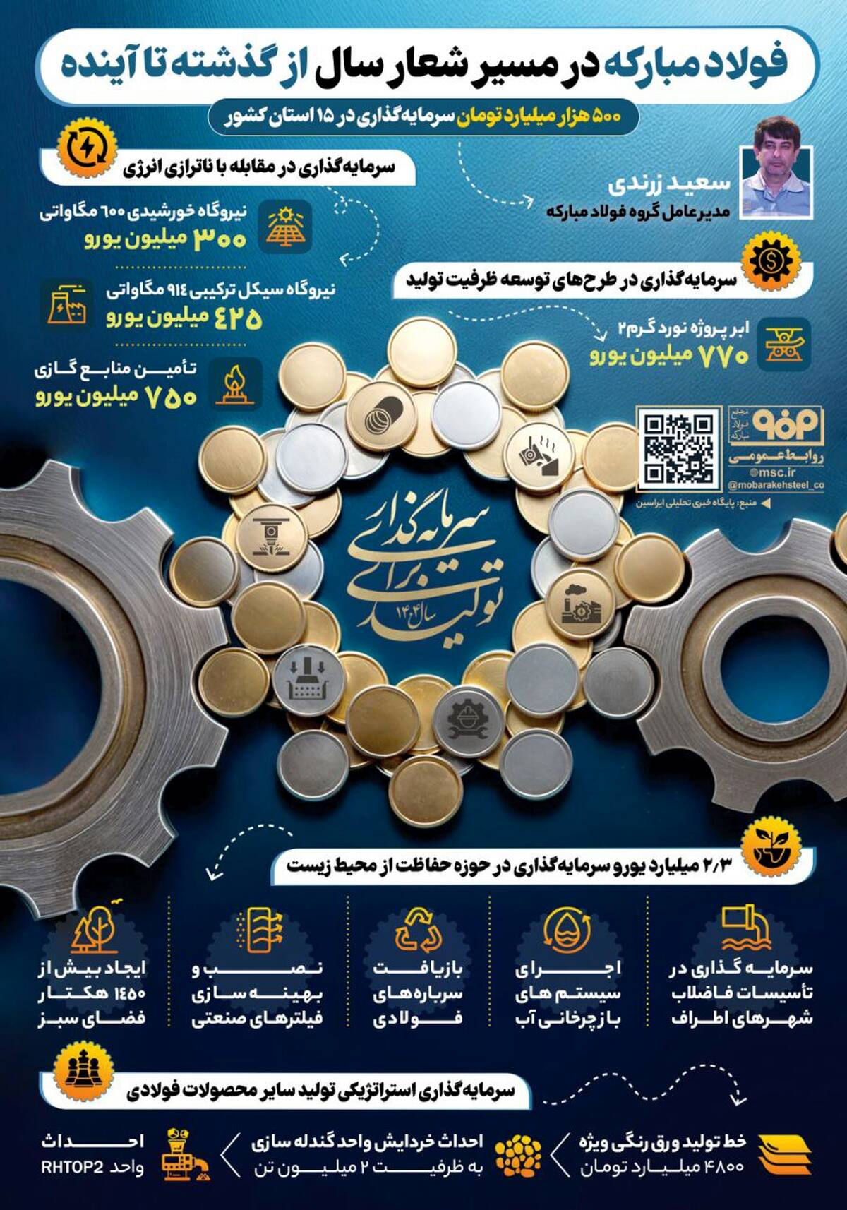 فولاد مبارکه در مسیر شعار سال از گذشته تا آینده/ ۵۰۰ هزار میلیارد تومان سرمایه‌گذاری در ۱۵ استان کشور