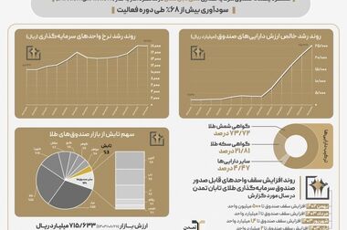 سود آذر ماه صندوق گنجینه زرین شهر واریز شد
