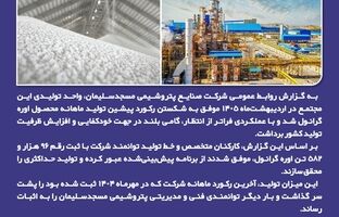 پتروشیمی مسجدسلیمان رکورد ۶۰ ماهه خود را شکست