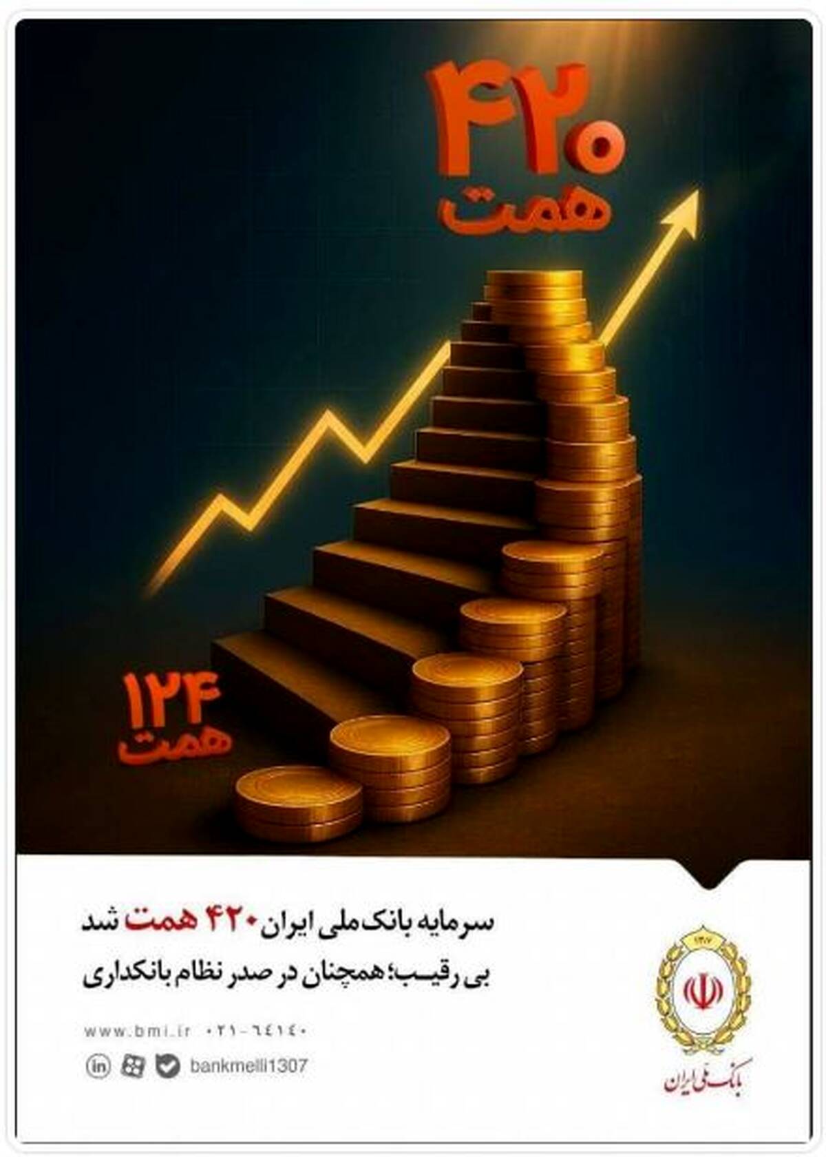 سرمایه بانک ملی ایران ۴۲۰ همت شد / بی‌رقیب؛ همچنان در صدر نظام بانکداری