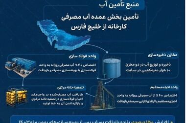 گام عملی «ارفع» در حذف آلایندگی‌های خطرناک و کاهش ضایعات تولید 