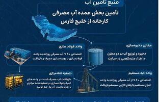 تأمین پایدار آب فولاد ارفع با بهره‌گیری از آب خلیج فارس و بازیافت پساب صنعتی