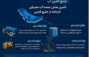 تأمین پایدار آب فولاد ارفع با بهره‌گیری از آب خلیج فارس و بازیافت پساب صنعتی