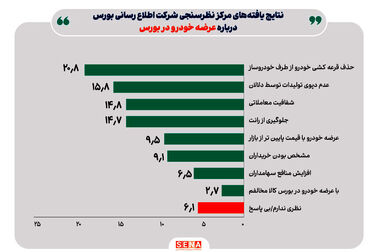 نحوه محاسبه اثر افزایش نرخ دلار نیما بر سود شرکت‌های بورس/ بین ۲ فاکتور نرخ دلار نیما و سود شرکت‌ها، ضریب ۱.۲۵ بر قرار است