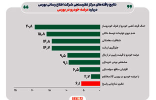 ۹۱ درصد شهروندان موافق و فقط ۲.۷ درصد مخالف عرضه خودرو در بورس کالا هستند