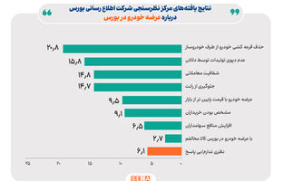 ۹۱ درصد شهروندان موافق و فقط ۲.۷ درصد مخالف عرضه خودرو در بورس کالا هستند