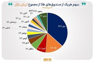 رشد ۱۷ درصدی خالص ارزش دارایی صندوق‌های طلا در مرداد امسال/ صندوق‌های طلا به رکورد ۸۰۰ همت نزدیک شدند