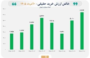 مجموع ورود پول حقیقی در ۸ روز کاری پس از بازگشایی بازار سهام به ۳۴ همت رسید