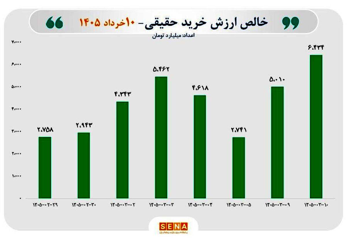 مجموع ورود پول حقیقی در ۸ روز کاری پس از بازگشایی بازار سهام به ۳۴ همت رسید