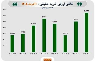 مجموع ورود پول حقیقی در ۸ روز کاری پس از بازگشایی بازار سهام به ۳۴ همت رسید