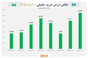 مجموع ورود پول حقیقی در ۸ روز کاری پس از بازگشایی بازار سهام به ۳۴ همت رسید