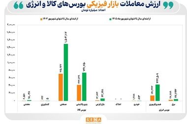 مرکز نوآوری بورس کالای ایران با مشارکت دانشگاه صنعتی امیرکبیر راه‌اندازی می‌شود