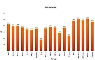 ثبت بالاترین میزان تولید PAF از بدو تاسیس در پتروشیمی فارابی
