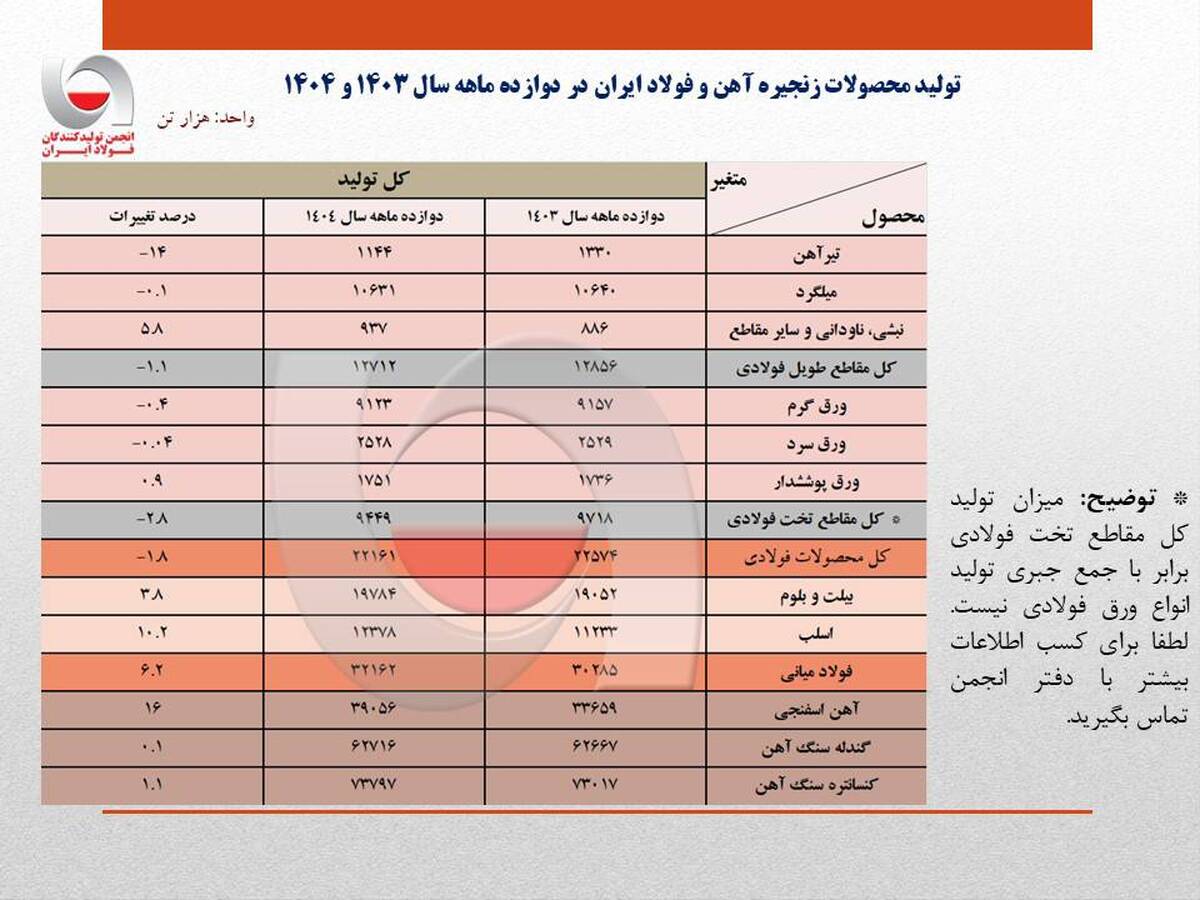 بازگشت به تولید ۳۲ میلیون تنی فولاد ایران در سال ۱۴۰۴/ ظرفیت‌های جدید و مدیریت بهینه فولادسازان عامل اصلی پایداری تولید + جزئیات تحلیلی تولید محصولات زنجیره فولاد