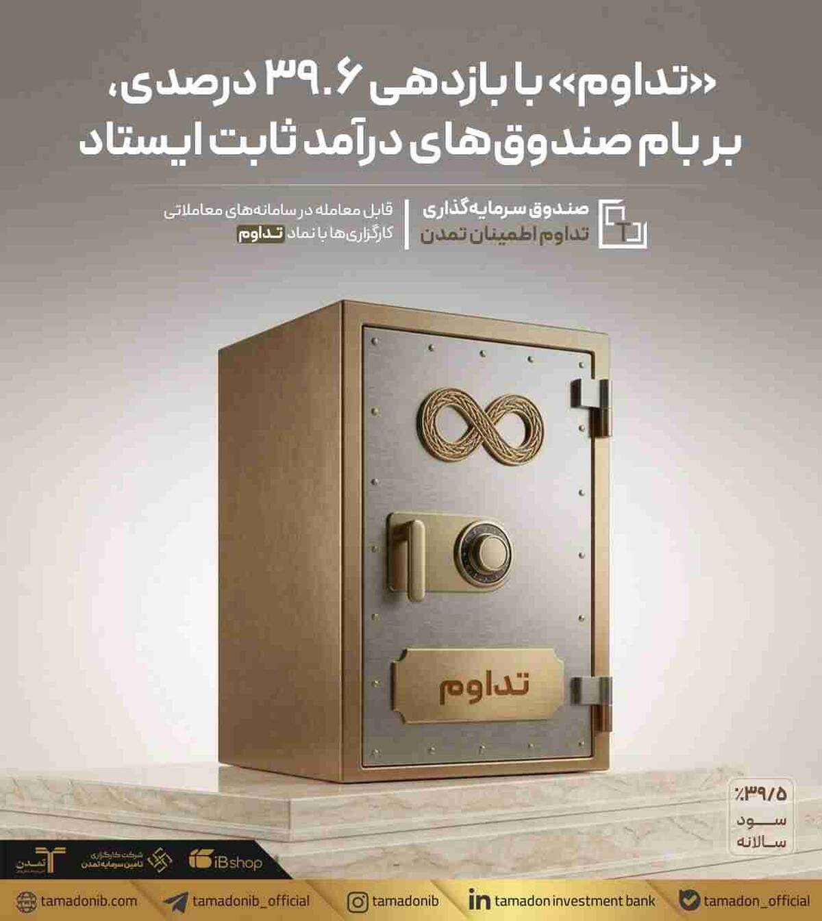 «تداوم» با بازدهی ۳۹.۶ درصدی، بر بام صندوق‌های درآمد ثابت ایستاد