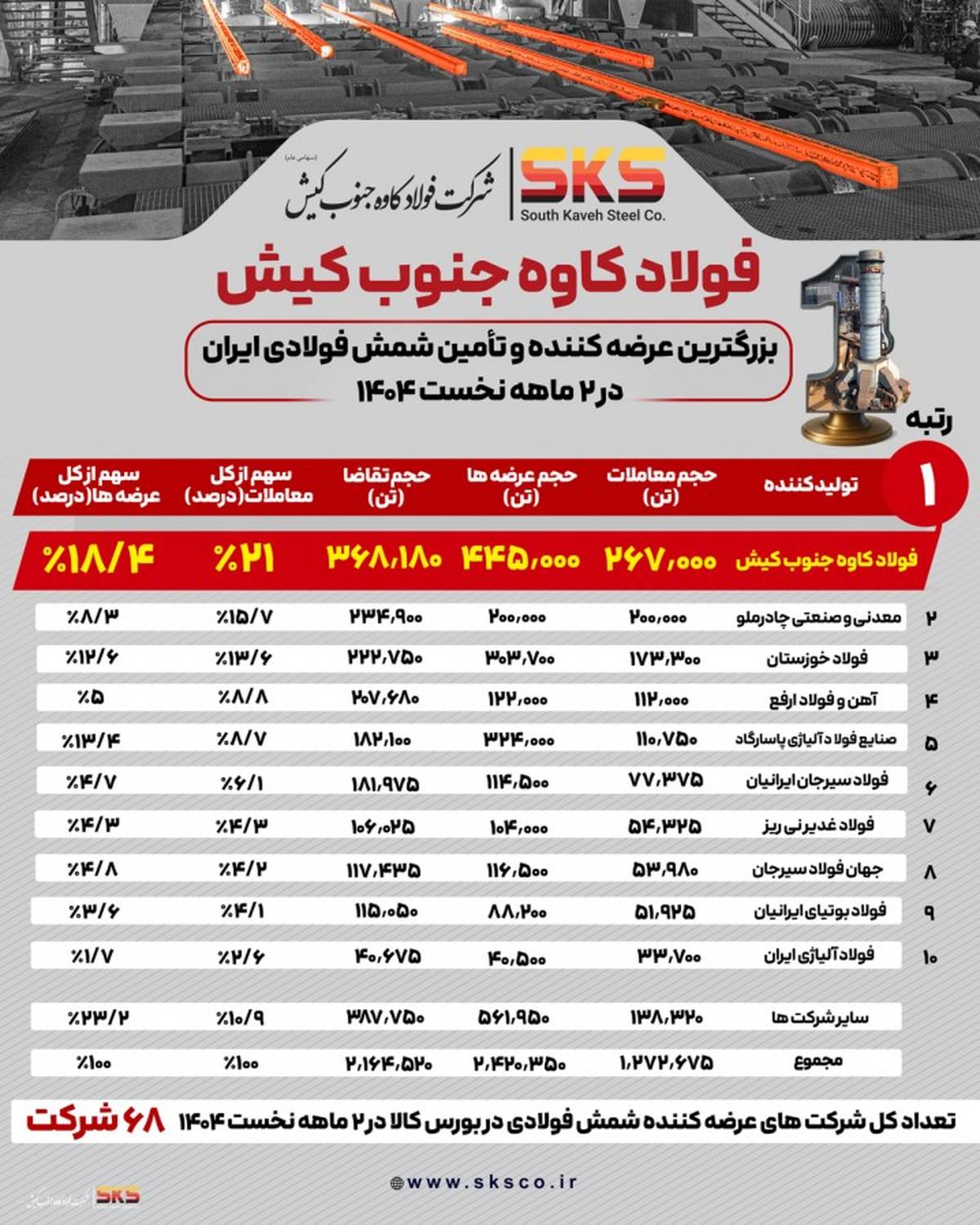فولاد کاوه جنوب کیش پیشتاز بازار شمش فولادی ایران در دو ماهه نخست ۱۴۰۴