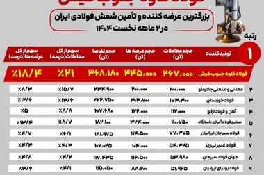 اعطای نشان زرین رضایت‌مندی مشتری به فولاد کاوه جنوب کیش