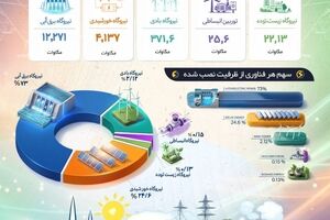 ظرفیت نیروگاه های تجدیدپذیر کشور به حدود ۱۷۰۰۰ مگاوات رسید