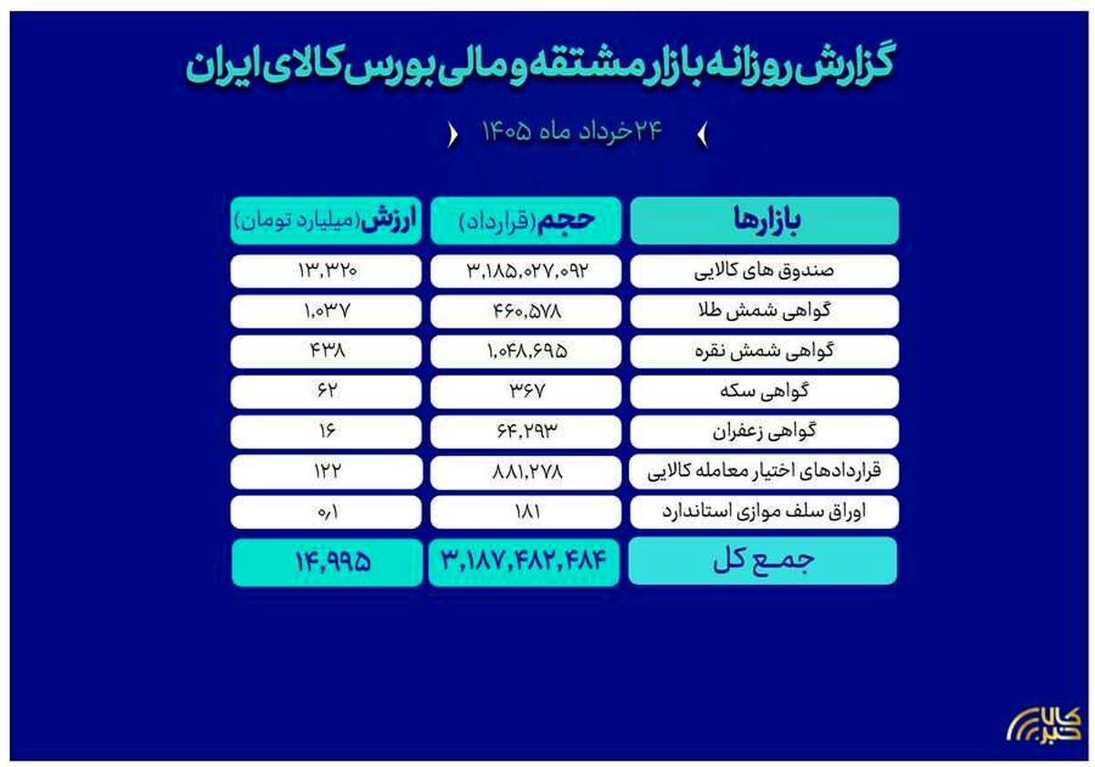 ثبت ارزش ۱۵ همتی بازار مالی و مشتقه بورس کالا