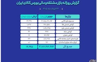 ثبت ارزش ۱۵ همتی بازار مالی و مشتقه بورس کالا