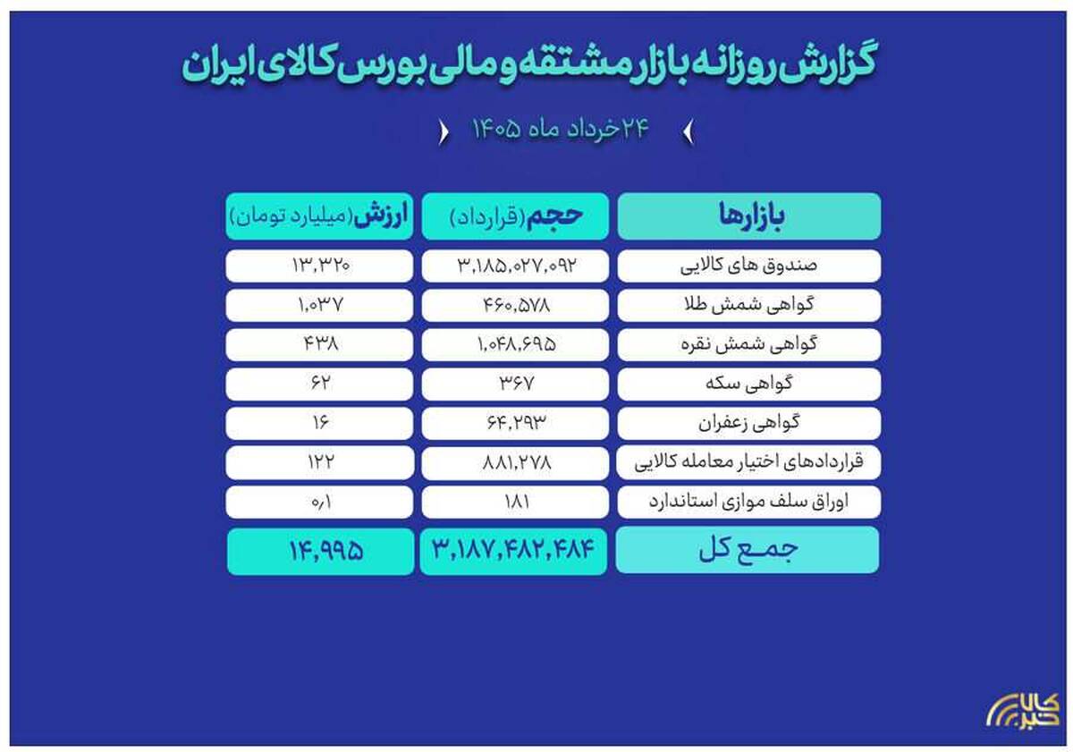 ثبت ارزش ۱۵ همتی بازار مالی و مشتقه بورس کالا