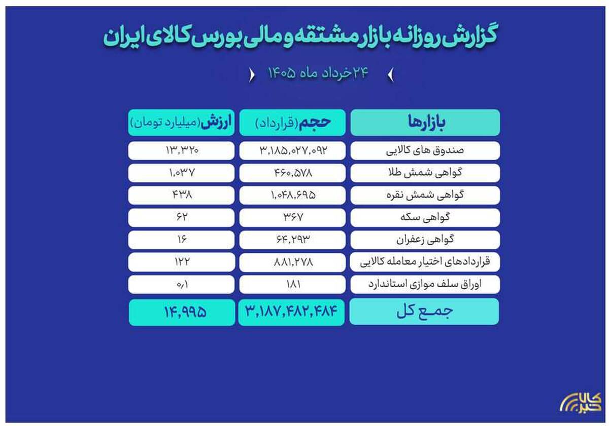 ثبت ارزش ۱۵ همتی بازار مالی و مشتقه بورس کالا