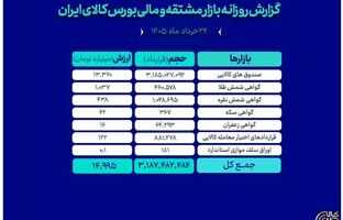 ثبت ارزش ۱۵ همتی بازار مالی و مشتقه بورس کالا