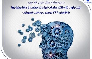 ثبت رکورد تازه بانک صادرات ایران در حمایت از دانش‌بنیان‌ها با افزایش ۳۶۴ درصدی پرداخت تسهیلات