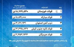 فهرست بزرگ‌ترین صادرکنندگان فولاد ایران/ فولاد خوزستان در صدر