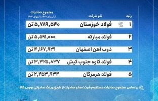 فهرست بزرگ‌ترین صادرکنندگان فولاد ایران/ فولاد خوزستان در صدر