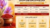 جزئیات معاملات صندوق‌ها و گواهی سپرده زعفران در بازار مالی بورس کالا