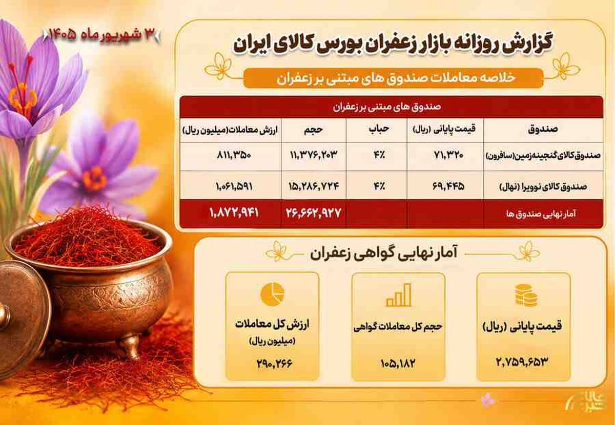 جزئیات معاملات صندوق‌ها و گواهی سپرده زعفران در بازار مالی بورس کالا