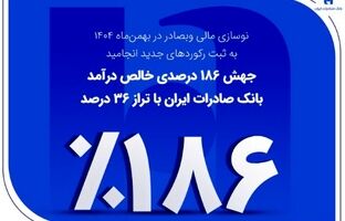 جهش ۱۸۶ درصدی خالص درآمد بانک صادرات ایران با تراز ۳۶ درصد