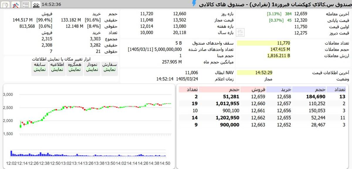 نوسان مثبت در صندوق نقره فیروزه: قیمت گواهی سپرده نقره صعودی شد