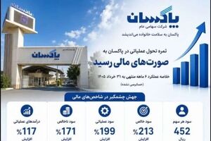 ثمره تحول عملیاتی در پاکسان به صورت‌های مالی رسید جهش ۲۱۳ درصدی سود خالص در نیمه نخست سال مالی