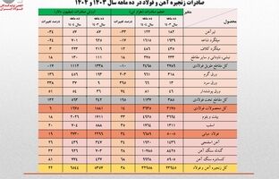ارزش صادرات ۱۰ ماهه زنجیره فولاد از کل سال گذشته فراتر رفت
