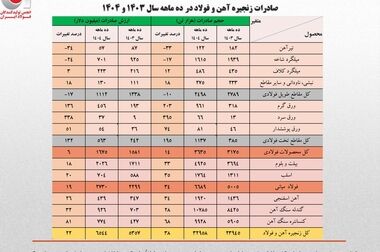 توسعه صنعتی در یک منطقه منجربه توسعه در تمام بخش‌ها خواهد شد/ آران و بیدگل و فولاد کویر در کنار یکدیگر ترقی خواهند کرد