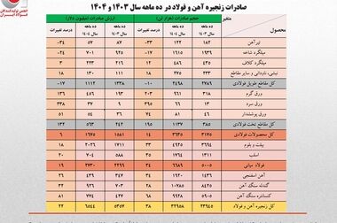 علی رسولیان، مدیرعامل فولاد سنگان : به عنوان شرکت مسئولیت پذیر، اشتغالزایی و حمایت از جوامع محلی اولویت ماست