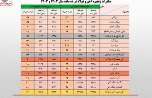 ارزش صادرات ۱۰ ماهه زنجیره فولاد از کل سال گذشته فراتر رفت
